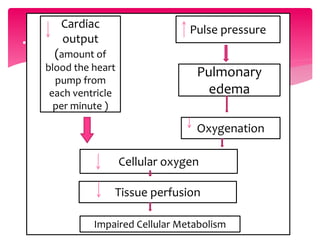 .
Cardiac
output
(amount of
blood the heart
pump from
each ventricle
per minute )
Pulse pressure
Pulmonary
edema
Oxygenation
Cellular oxygen
Tissue perfusion
Impaired Cellular Metabolism
 