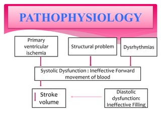 PATHOPHYSIOLOGY
Structural problem Dysrhythmias
Systolic Dysfunction : Ineffective Forward
movement of blood
Stroke
volume
Diastolic
dysfunction:
Ineffective Filling
Primary
ventricular
ischemia
 