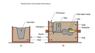 Mould section and casting nomenclature
 