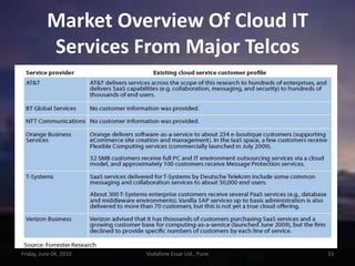 Hybrid CloudA hybrid cloud is a combination of a public and private cloud that interoperatesIn this model users typically outsource non business- critical information and processing to the public cloud, while keeping business - critical services and data in their controlFriday, June 04, 201026Vodafone Essar Ltd., Pune