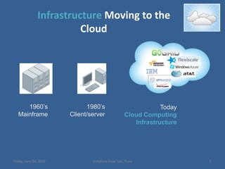 InfrastructureMoving to the Cloud1960’sMainframe1980’sClient/serverTodayCloud Computing InfrastructureFriday, June 04, 20105Vodafone Essar Ltd., Pune