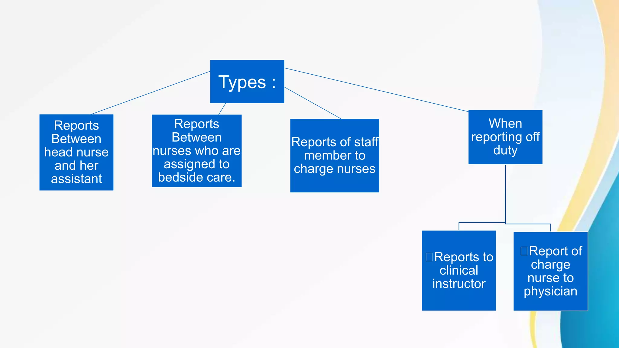 Types :
Reports
Between
head nurse
and her
assistant
Reports
Between
nurses who are
assigned to
bedside care.
Reports of staff
member to
charge nurses
When
reporting off
duty
Reports to
clinical
instructor
Report of
charge
nurse to
physician
 