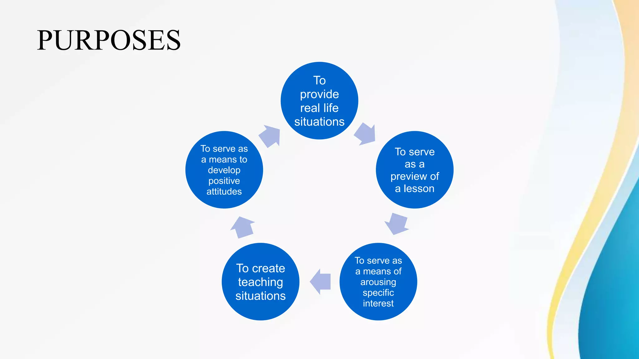 PURPOSES
To
provide
real life
situations
To serve
as a
preview of
a lesson
To serve as
a means of
arousing
specific
interest
To create
teaching
situations
To serve as
a means to
develop
positive
attitudes
 