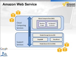 Amazon Web Service
 
