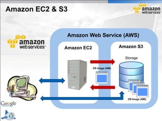 Amazon EC2 & S3


               Amazon Web Service (AWS)

              Amazon EC2                    Amazon S3

                                              Storage

                           OS Image (AMI)




                                               OS Image (AMI)
 