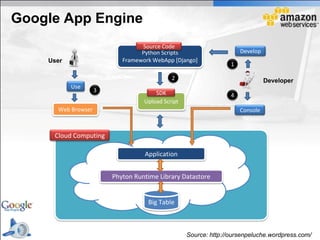 Google App Engine
                                 Source Code
                                 Python Scripts                      Develop
    User                   Framework WebApp [Django]
                                                                 1

                                            2                                  Developer
           Use
                    3                 SDK                        4
                                  Upload Script
      Web Browser                                                    Console



     Cloud Computing

                                  Application


                        Phyton Runtime Library Datastore


                                   Big Table



                                                  Source: http://oursenpeluche.wordpress.com/
 