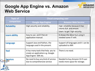 Google App Engine vs. Amazon
Web Service
     Topic of                             Cloud computing user
   comparison          Google App Engine                   Amazon Web Service
Reliability     High security and reliability.       High reliability because it has
                                                     clearly SLA and ensure
                                                     Users to get high security.
Learn ability   Easy to use and it has an            It shows the detail but using it
                application manual.                  needed some IT skill.

Language        Support Java and Python, the         Support all languages and it can be
                language used in the present.        uploaded to AMI

Tool            It has many tools that help you to   There is no need.
                create an application e.g. Google
                App Engine SDK etc.
Services        No need to buy any kind of service   Needed to buy Amazon S3 if user
                due to comprehensive service         needs more space for storage.
 