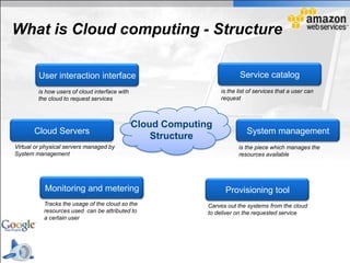 What is Cloud computing - Structure

         User interaction interface                                      Service catalog
         is how users of cloud interface with                     is the list of services that a user can
         the cloud to request services                            request



                                                Cloud Computing
       Cloud Servers                                                        System management
                                                    Structure
Virtual or physical servers managed by                                   is the piece which manages the
System management                                                        resources available




           Monitoring and metering                                  Provisioning tool
           Tracks the usage of the cloud so the               Carves out the systems from the cloud
           resources used can be attributed to                to deliver on the requested service
           a certain user
 