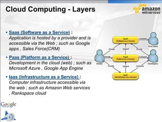 Cloud Computing - Layers


 Saas (Software as a Service) :
  Application is hosted by a provider and is
  accessible via the Web ; such as Google
  apps , Sales Force(CRM)
 Paas (Platform as a Service) :
  Development in the cloud (web) ; such as
  Microsoft Azure , Google App Engine
 Iaas (Infrastructure as a Service) :
  Computer infrastructure accessible via
  the web ; such as Amazon Web services
  , Rankspace cloud
 
