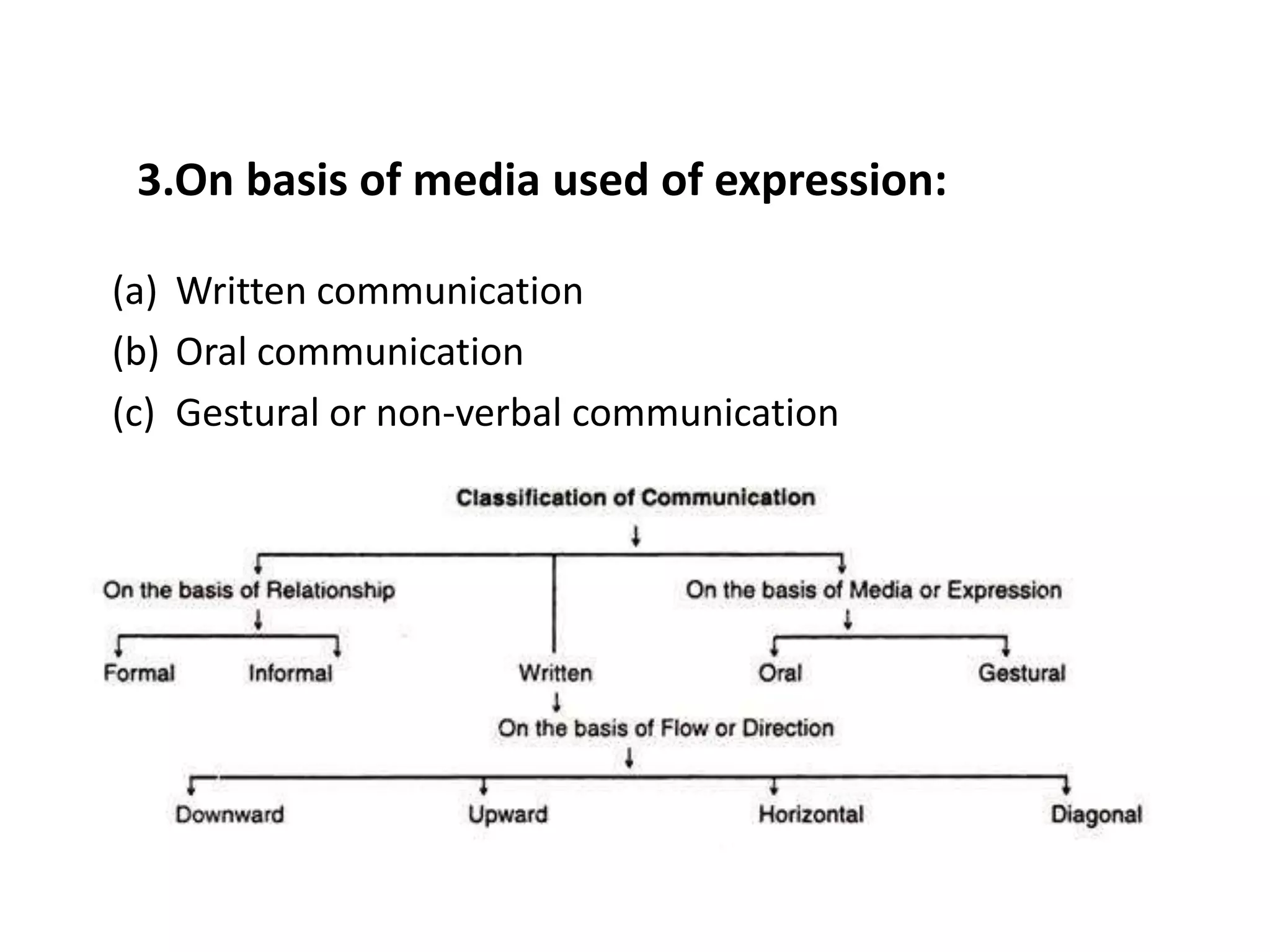 3.On basis of media used of expression:
(a) Written communication
(b) Oral communication
(c) Gestural or non-verbal communication
 