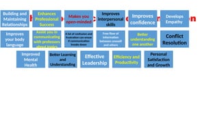 Communkication Process PPT on Communication Skills.pptx Learn . | PPTX