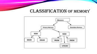 Memory Based Classification Comprehensive Overview of Computer Memory Types and Classifications | PPTX
