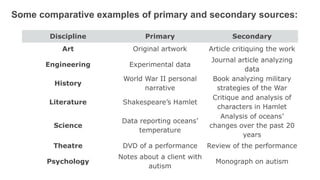 Some comparative examples of primary and secondary sources:
Discipline Primary Secondary
Art Original artwork Article critiquing the work
Engineering Experimental data
Journal article analyzing
data
History
World War II personal
narrative
Book analyzing military
strategies of the War
Literature Shakespeare’s Hamlet
Critique and analysis of
characters in Hamlet
Science
Data reporting oceans’
temperature
Analysis of oceans’
changes over the past 20
years
Theatre DVD of a performance Review of the performance
Psychology
Notes about a client with
autism
Monograph on autism
 