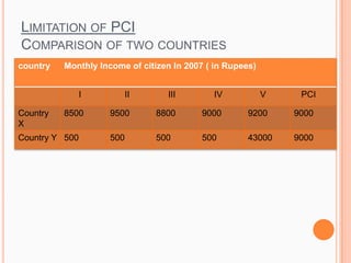 LIMITATION OF PCI
COMPARISON OF TWO COUNTRIES
country Monthly Income of citizen In 2007 ( in Rupees)
I II III IV V PCI
Country
X
8500 9500 8800 9000 9200 9000
Country Y 500 500 500 500 43000 9000
 