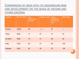 COMPARISON OF INDIA WITH ITS NEIGHBOURS AND
ONE DEVELOPMENT ON THE BASIS OF INCOME AND
OTHER CRITERIA
Country PCI IN US $ Life
Expectancy
at birth
Literacy rate Gross
enrolment
ratio for all
level
HDI Rank
Norway 38550 80 ------- 97 1
China 5530 71 91 73 81
Sri lanka 4390 74 91 69 93
India 3139 64 61 60 126
Pakistan 2225 63 50 35 134
 