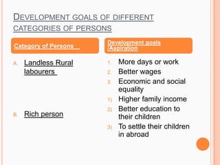 DEVELOPMENT GOALS OF DIFFERENT
CATEGORIES OF PERSONS
A. Landless Rural
labourers
B. Rich person
1. More days or work
2. Better wages
3. Economic and social
equality
1) Higher family income
2) Better education to
their children
3) To settle their children
in abroad
Category of Persons
Development goals
/Aspiration
 