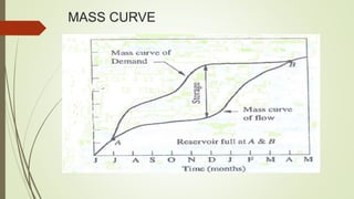 MASS CURVE
 