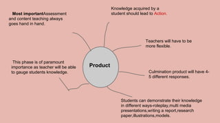 Product
Teachers will have to be
more flexible.
Culmination product will have 4-
5 different responses.
This phase is of paramount
importance as teacher will be able
to gauge students knowledge.
Most importantAssessment
and content teaching always
goes hand in hand.
Students can demonstrate their knowledge
in different ways-roleplay,multi media
presentations,writing a report,research
paper,illustrations,models.
Knowledge acquired by a
student should lead to Action.
 