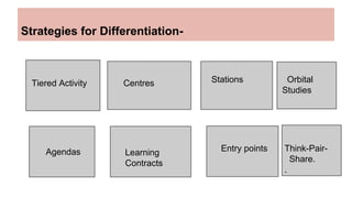 Strategies for Differentiation-
Agendas
Tiered Activity Centres Stations Orbital
Studies
Learning
Contracts
Entry points Think-Pair-
Share.
.
 