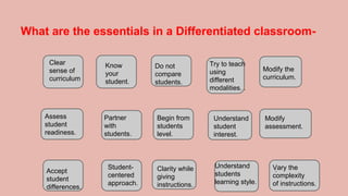 What are the essentials in a Differentiated classroom-
Clear
sense of
curriculum
Know
your
student.
Do not
compare
students.
Modify the
curriculum.
Modify
assessment.
Try to teach
using
different
modalities. .
Understand
student
interest.
Begin from
students
level.
Partner
with
students.
Accept
student
differences.
Student-
centered
approach.
Clarity while
giving
instructions.
Understand
students
learning style.
Assess
student
readiness.
.Vary the
complexity
of instructions.
 