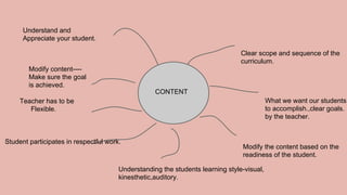 CONTENT
Clear scope and sequence of the
curriculum.
What we want our students
to accomplish.,clear goals.
by the teacher.
Modify the content based on the
readiness of the student.
Understanding the students learning style-visual,
kinesthetic,auditory.
Student participates in respectful work.
Teacher has to be
Flexible.
Understand and
Appreciate your student.
Modify content----
Make sure the goal
is achieved.
 