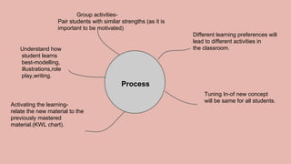 Process
Different learning preferences will
lead to different activities in
the classroom.
Tuning In-of new concept
will be same for all students.
Activating the learning-
relate the new material to the
previously mastered
material.(KWL chart).
Understand how
student learns
best-modelling,
illustrations,role
play,writing.
Group activities-
Pair students with similar strengths (as it is
important to be motivated)
 