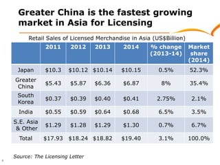 2011 2012 2013 2014 % change
(2013-14)
Market
share
(2014)
Japan $10.3 $10.12 $10.14 $10.15 0.5% 52.3%
Greater
China
$5.43 $5.87 $6.36 $6.87 8% 35.4%
South
Korea
$0.37 $0.39 $0.40 $0.41 2.75% 2.1%
India $0.55 $0.59 $0.64 $0.68 6.5% 3.5%
S.E. Asia
& Other
$1.29 $1.28 $1.29 $1.30 0.7% 6.7%
Total $17.93 $18.24 $18.82 $19.40 3.1% 100.0%
8
Retail Sales of Licensed Merchandise in Asia (US$Billion)
Greater China is the fastest growing
market in Asia for Licensing
Source: The Licensing Letter
 