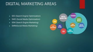 DIGITAL MARKETING AREAS
▶ SEO (Search Engine Optimization)
▶ SMO (Social Media Optimization)
▶ SEM (Search Engine Marketing)
▶ SMM(Social Media Marketing)
 