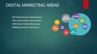 DIGITAL MARKETING AREAS
SEO(Search Engine Optimization)
SMO (Social Media Optimization)
SEM(Search Engine Marketing)
SMM(Social Media Marketing)
 