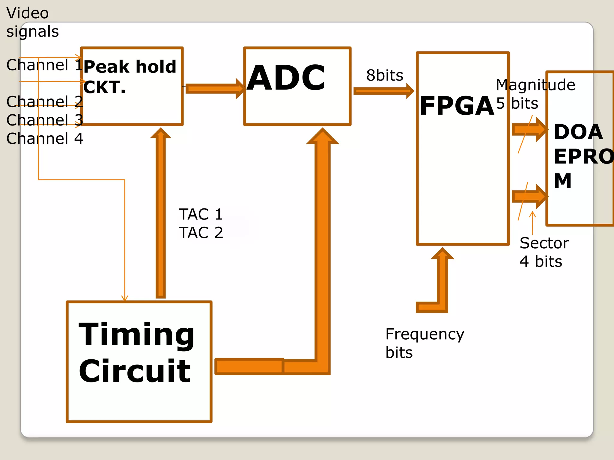 Ppt on doa system of radar | PPTX