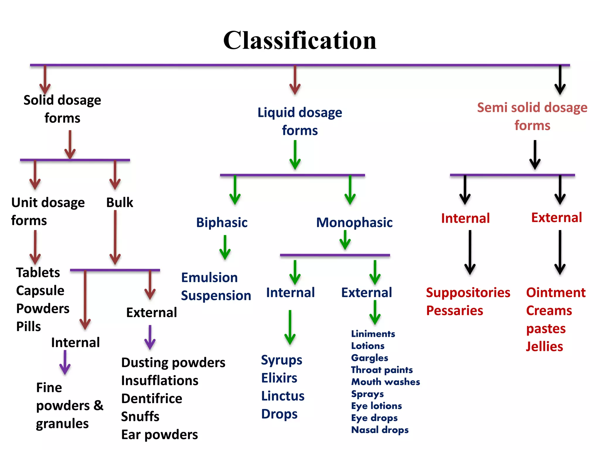 Classification
Solid dosage
forms Liquid dosage
forms
Semi solid dosage
forms
Unit dosage
forms
Tablets
Capsule
Powders
Pills
Bulk
Internal
Fine
powders &
granules
External
Dusting powders
Insufflations
Dentifrice
Snuffs
Ear powders
Biphasic Monophasic
Emulsion
Suspension
Internal External
Ointment
Creams
pastes
Jellies
Suppositories
Pessaries
Liniments
Lotions
Gargles
Throat paints
Mouth washes
Sprays
Eye lotions
Eye drops
Nasal drops
ExternalInternal
Syrups
Elixirs
Linctus
Drops
 