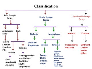 Classification
Solid dosage
forms Liquid dosage
forms
Semi solid dosage
forms
Unit dosage
forms
Tablets
Capsule
Powders
Pills
Bulk
Internal
Fine
powders &
granules
External
Dusting powders
Insufflations
Dentifrice
Snuffs
Ear powders
Biphasic Monophasic
Emulsion
Suspension
Internal External
Ointment
Creams
pastes
Jellies
Suppositories
Pessaries
Liniments
Lotions
Gargles
Throat paints
Mouth washes
Sprays
Eye lotions
Eye drops
Nasal drops
ExternalInternal
Syrups
Elixirs
Linctus
Drops
 