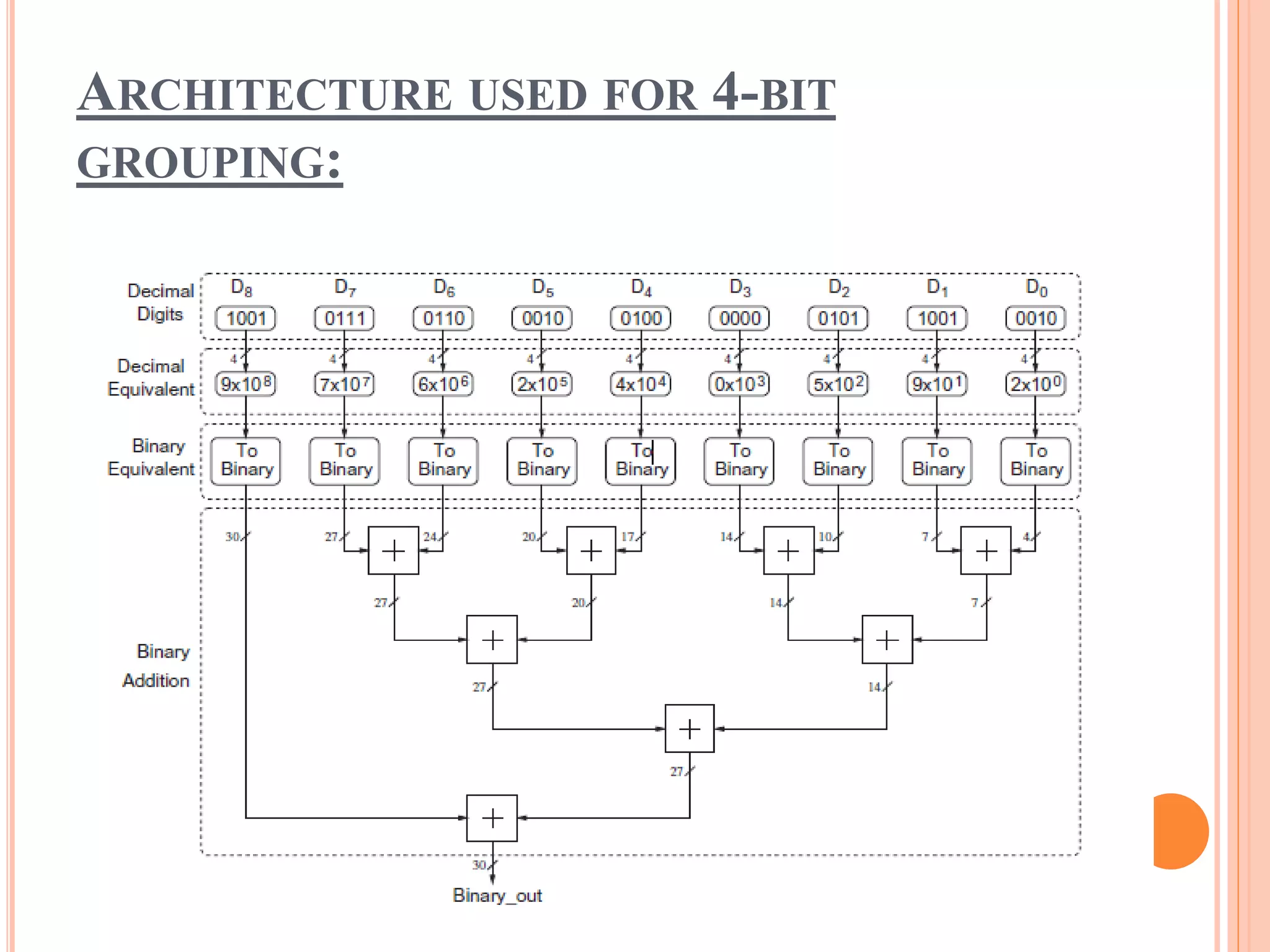 ARCHITECTURE USED FOR 4-BIT
GROUPING:
 