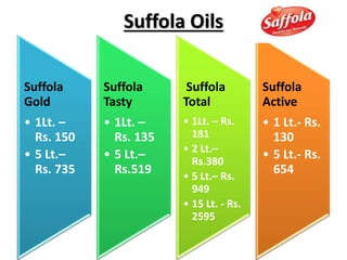 Suffola Oils
Suffola
Gold
• 1Lt. –
Rs. 150
• 5 Lt.–
Rs. 735
Suffola
Tasty
• 1Lt. –
Rs. 135
• 5 Lt.–
Rs.519
Suffola
Total
• 1Lt. – Rs.
181
• 2 Lt.–
Rs.380
• 5 Lt.– Rs.
949
• 15 Lt. - Rs.
2595
Suffola
Active
• 1 Lt.- Rs.
130
• 5 Lt.- Rs.
654
 
