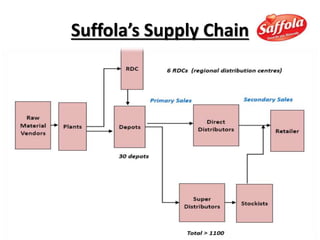 Suffola’s Supply Chain
 