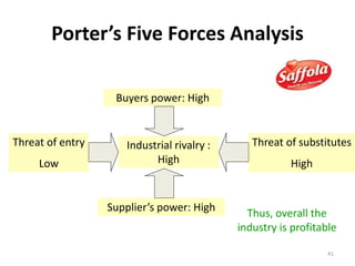 41
Porter’s Five Forces Analysis
Buyers power: High
Supplier’s power: High
Threat of entry
Low
Threat of substitutes
High
Thus, overall the
industry is profitable
Industrial rivalry :
High
 