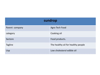 sundrop
Parent company Agro Tech Food
category Cooking oil
Sectore Food products.
Tagline The healthy oil for healthy people
Usp Low cholesterol edible oil
 