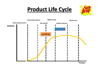 Product Life Cycle
sundrop
 