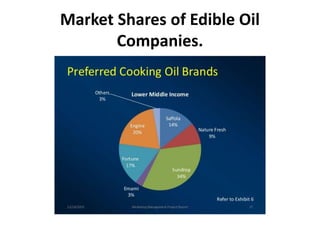 Market Shares of Edible Oil
Companies.
 