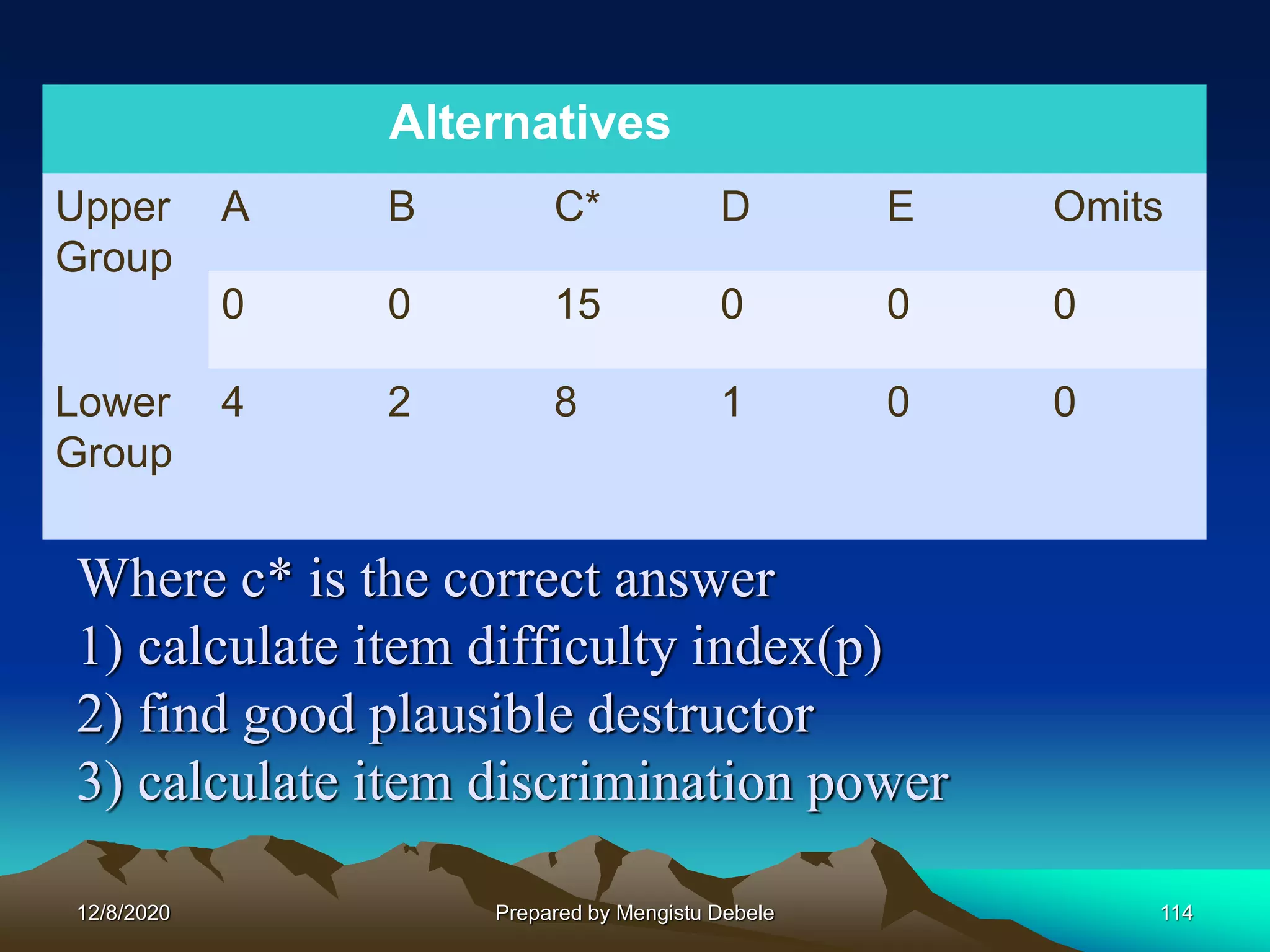 Where c* is the correct answer
1) calculate item difficulty index(p)
2) find good plausible destructor
3) calculate item discrimination power
Alternatives
Upper
Group
A B C* D E Omits
0 0 15 0 0 0
Lower
Group
4 2 8 1 0 0
12/8/2020 114Prepared by Mengistu Debele
 