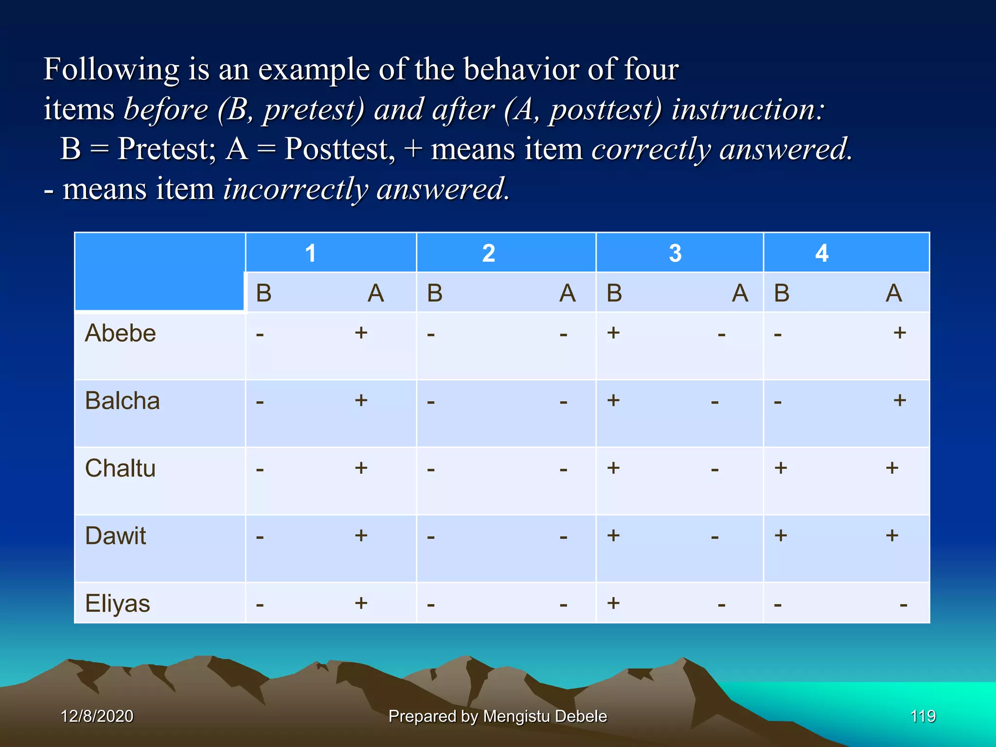 Following is an example of the behavior of four
items before (B, pretest) and after (A, posttest) instruction:
B = Pretest; A = Posttest, + means item correctly answered.
- means item incorrectly answered.
1 2 3 4
B A B A B A B A
Abebe - + - - + - - +
Balcha - + - - + - - +
Chaltu - + - - + - + +
Dawit - + - - + - + +
Eliyas - + - - + - - -
12/8/2020 119Prepared by Mengistu Debele
 