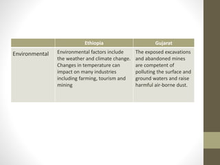 Ethiopia Gujarat
Environmental Environmental factors include
the weather and climate change.
Changes in temperature can
impact on many industries
including farming, tourism and
mining
The exposed excavations
and abandoned mines
are competent of
polluting the surface and
ground waters and raise
harmful air-borne dust.
 