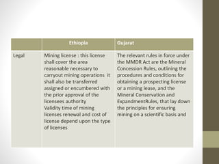 Ethiopia Gujarat
Legal Mining license : this license
shall cover the area
reasonable necessary to
carryout mining operations it
shall also be transferred
assigned or encumbered with
the prior approval of the
licensees authority
Validity time of mining
licenses renewal and cost of
license depend upon the type
of licenses
The relevant rules in force under
the MMDR Act are the Mineral
Concession Rules, outlining the
procedures and conditions for
obtaining a prospecting license
or a mining lease, and the
Mineral Conservation and
ExpandmentRules, that lay down
the principles for ensuring
mining on a scientific basis and
 