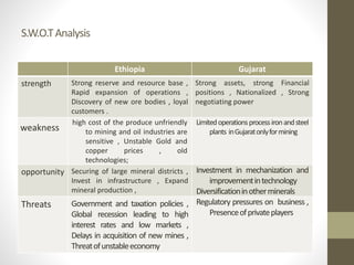 S.W.O.TAnalysis
Ethiopia Gujarat
strength Strong reserve and resource base ,
Rapid expansion of operations ,
Discovery of new ore bodies , loyal
customers .
Strong assets, strong Financial
positions , Nationalized , Strong
negotiating power
weakness
high cost of the produce unfriendly
to mining and oil industries are
sensitive , Unstable Gold and
copper prices , old
technologies;
Limitedoperationsprocessironandsteel
plants inGujaratonlyformining
opportunity Securing of large mineral districts ,
Invest in infrastructure , Expand
mineral production ,
Investment in mechanization and
improvementintechnology
Diversificationinotherminerals
Threats Government and taxation policies ,
Global recession leading to high
interest rates and low markets ,
Delays in acquisition of new mines ,
Threatofunstableeconomy
Regulatory pressures on business ,
Presenceofprivateplayers
 