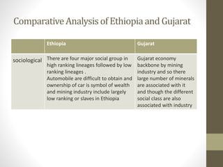 ComparativeAnalysisof Ethiopiaand Gujarat
Ethiopia Gujarat
sociological There are four major social group in
high ranking lineages followed by low
ranking lineages .
Automobile are difficult to obtain and
ownership of car is symbol of wealth
and mining industry include largely
low ranking or slaves in Ethiopia
Gujarat economy
backbone by mining
industry and so there
large number of minerals
are associated with it
and though the different
social class are also
associated with industry
 