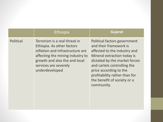 Ethiopia Gujarat
Political Terrorism is a real threat in
Ethiopia. As other factors
inflation and infrastructure are
affecting the mining industry to
growth and also the and local
services are severely
underdeveloped
Political factors government
and their framework is
affected to the industry and
Mineral extraction today is
dictated by the market forces
and cartels controlling the
price according to the
profitability rather than for
the benefit of society or a
community.
 