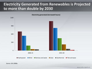 Electricity Generated from Renewables is Projected to more than double by 2030 www.india-reports.in Source: IEA 2008a. 