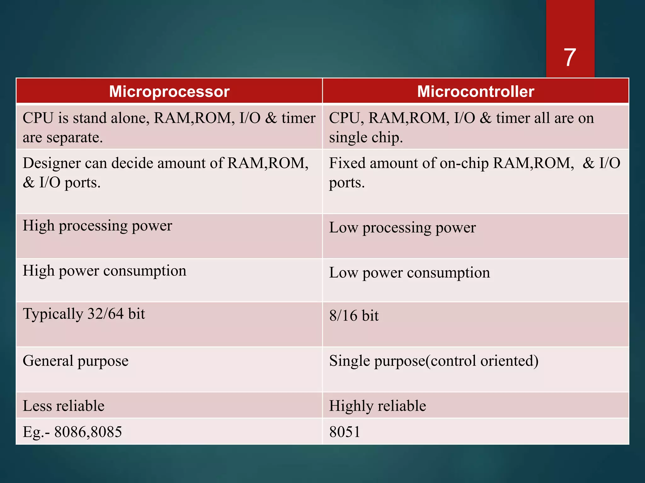 7
Microprocessor Microcontroller
CPU is stand alone, RAM,ROM, I/O & timer
are separate.
CPU, RAM,ROM, I/O & timer all are on
single chip.
Designer can decide amount of RAM,ROM,
& I/O ports.
Fixed amount of on-chip RAM,ROM, & I/O
ports.
High processing power Low processing power
High power consumption Low power consumption
Typically 32/64 bit 8/16 bit
General purpose Single purpose(control oriented)
Less reliable Highly reliable
Eg.- 8086,8085 8051
 