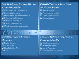 Embedded Systems in Automobiles and
in telecommunications
 Motor and cruise control system
 Body or Engine safety
 Entertainment and multimedia in car
 E-Com and Mobile access
 Robotics in assembly line
 Wireless communication
 Mobile computing and networking
Embedded Systems in Smart Cards,
Missiles and Satellites
 Security systems
 Telephone and banking
 Defence and aerospace
 Communication
Embedded Systems in Peripherals &
Computer Networking
 Displays and Monitors
 Networking Systems
 Image Processing
 Network cards and printers
Embedded Systems in Consumer
Electronics
 Digital Cameras
 Set top Boxes
 High Definition TVs
 DVDs
 