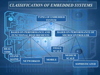 CLASSIFICATION OF EMBEDDED SYSTEMS
TYPES OF EMBEDDED
SYSTEM
BASED ON PERFORMANCE OF
MICROCONTROLLER
BASED ON PERFORMANCE AND
FUNCTIONAL REQUIREMENTS
MEDIUM
SCALE
MOBILE
SOPHISTICATED
SMALL
SCALE
NETWORKED
STAND
ALONE
REAL
TIME
 